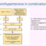 Hypertension guidelines